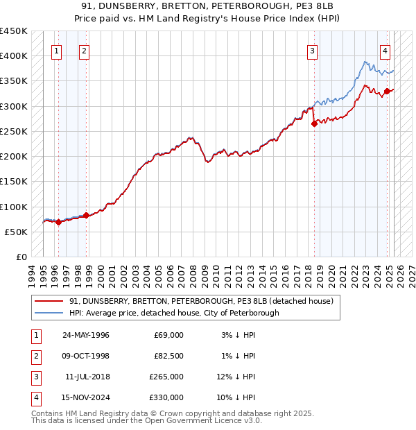 91, DUNSBERRY, BRETTON, PETERBOROUGH, PE3 8LB: Price paid vs HM Land Registry's House Price Index
