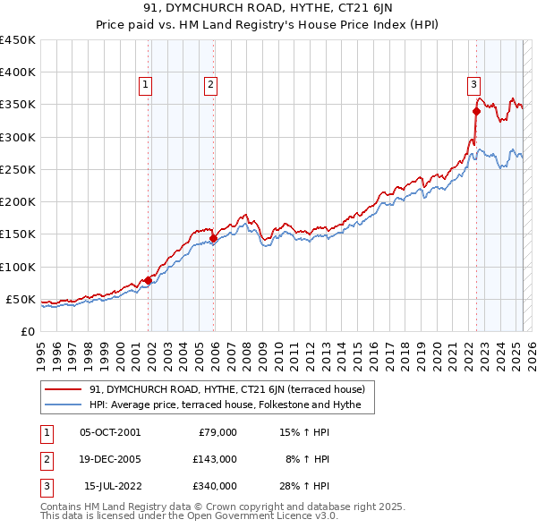 91, DYMCHURCH ROAD, HYTHE, CT21 6JN: Price paid vs HM Land Registry's House Price Index