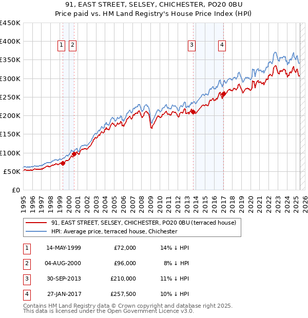 91, EAST STREET, SELSEY, CHICHESTER, PO20 0BU: Price paid vs HM Land Registry's House Price Index