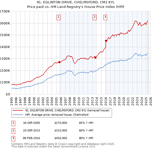 91, EGLINTON DRIVE, CHELMSFORD, CM2 6YL: Price paid vs HM Land Registry's House Price Index