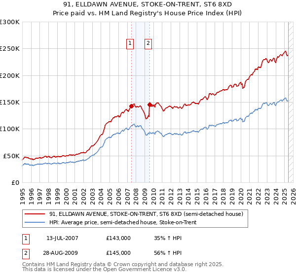 91, ELLDAWN AVENUE, STOKE-ON-TRENT, ST6 8XD: Price paid vs HM Land Registry's House Price Index