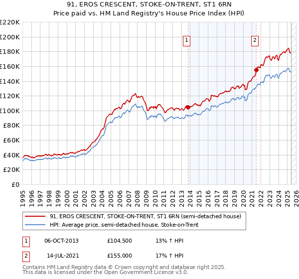 91, EROS CRESCENT, STOKE-ON-TRENT, ST1 6RN: Price paid vs HM Land Registry's House Price Index