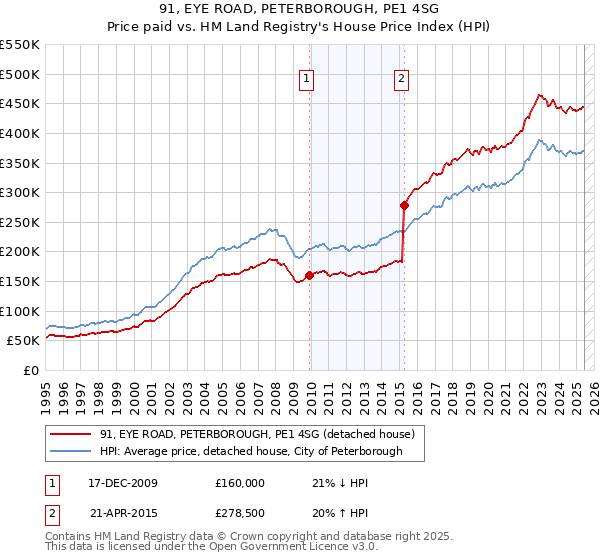 91, EYE ROAD, PETERBOROUGH, PE1 4SG: Price paid vs HM Land Registry's House Price Index