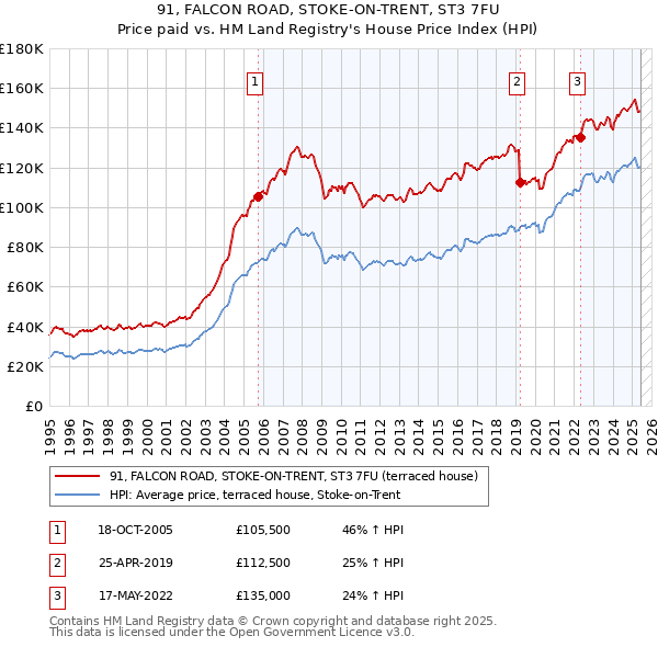 91, FALCON ROAD, STOKE-ON-TRENT, ST3 7FU: Price paid vs HM Land Registry's House Price Index