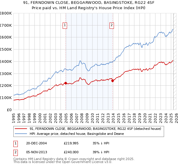 91, FERNDOWN CLOSE, BEGGARWOOD, BASINGSTOKE, RG22 4SF: Price paid vs HM Land Registry's House Price Index