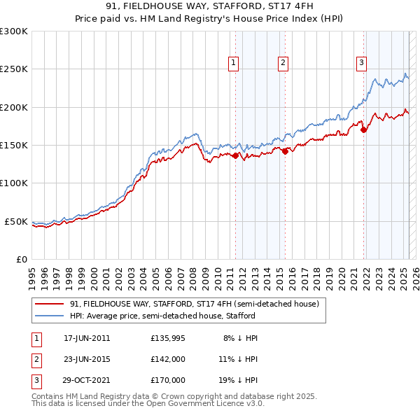 91, FIELDHOUSE WAY, STAFFORD, ST17 4FH: Price paid vs HM Land Registry's House Price Index