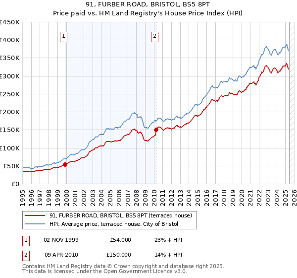 91, FURBER ROAD, BRISTOL, BS5 8PT: Price paid vs HM Land Registry's House Price Index