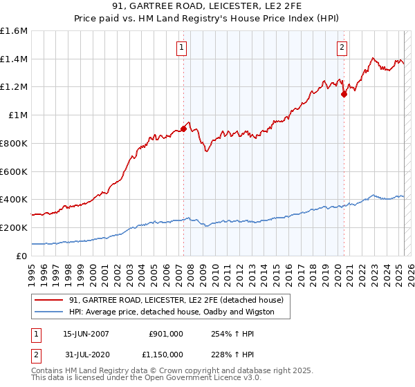 91, GARTREE ROAD, LEICESTER, LE2 2FE: Price paid vs HM Land Registry's House Price Index