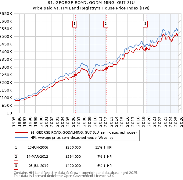 91, GEORGE ROAD, GODALMING, GU7 3LU: Price paid vs HM Land Registry's House Price Index