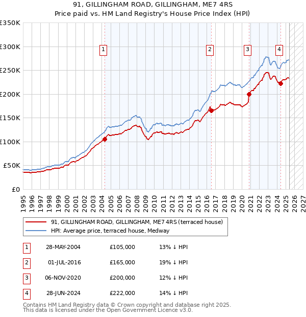 91, GILLINGHAM ROAD, GILLINGHAM, ME7 4RS: Price paid vs HM Land Registry's House Price Index