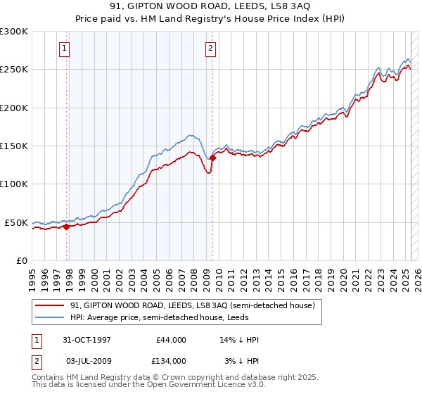 91, GIPTON WOOD ROAD, LEEDS, LS8 3AQ: Price paid vs HM Land Registry's House Price Index