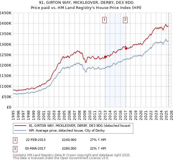 91, GIRTON WAY, MICKLEOVER, DERBY, DE3 9DG: Price paid vs HM Land Registry's House Price Index