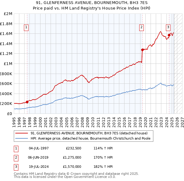 91, GLENFERNESS AVENUE, BOURNEMOUTH, BH3 7ES: Price paid vs HM Land Registry's House Price Index