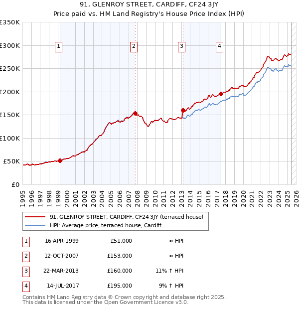 91, GLENROY STREET, CARDIFF, CF24 3JY: Price paid vs HM Land Registry's House Price Index