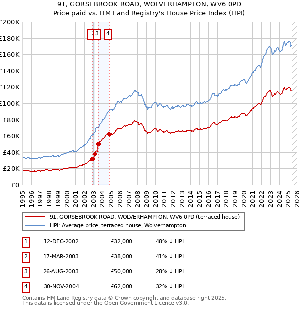 91, GORSEBROOK ROAD, WOLVERHAMPTON, WV6 0PD: Price paid vs HM Land Registry's House Price Index