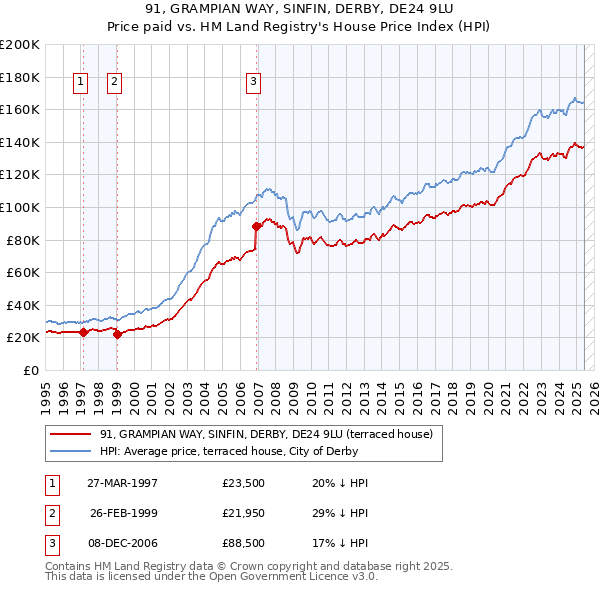 91, GRAMPIAN WAY, SINFIN, DERBY, DE24 9LU: Price paid vs HM Land Registry's House Price Index
