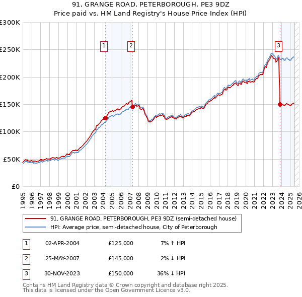 91, GRANGE ROAD, PETERBOROUGH, PE3 9DZ: Price paid vs HM Land Registry's House Price Index