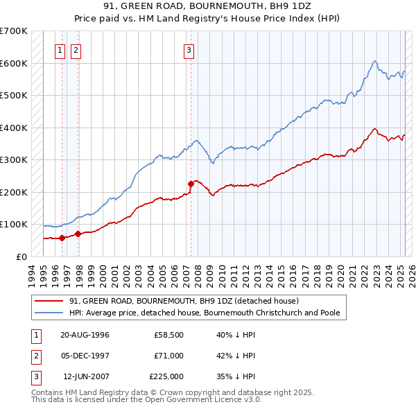 91, GREEN ROAD, BOURNEMOUTH, BH9 1DZ: Price paid vs HM Land Registry's House Price Index