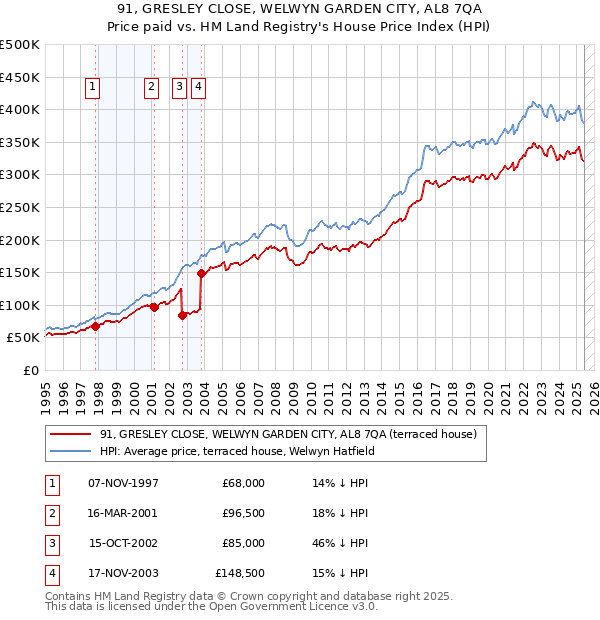 91, GRESLEY CLOSE, WELWYN GARDEN CITY, AL8 7QA: Price paid vs HM Land Registry's House Price Index