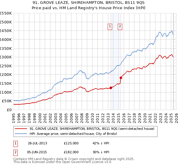 91, GROVE LEAZE, SHIREHAMPTON, BRISTOL, BS11 9QS: Price paid vs HM Land Registry's House Price Index