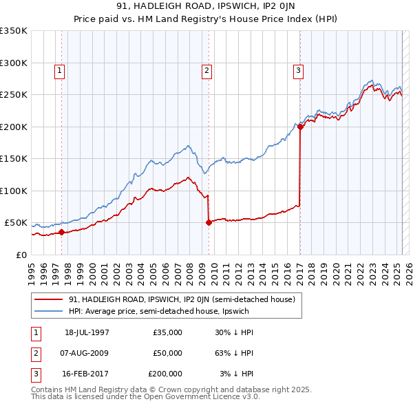 91, HADLEIGH ROAD, IPSWICH, IP2 0JN: Price paid vs HM Land Registry's House Price Index