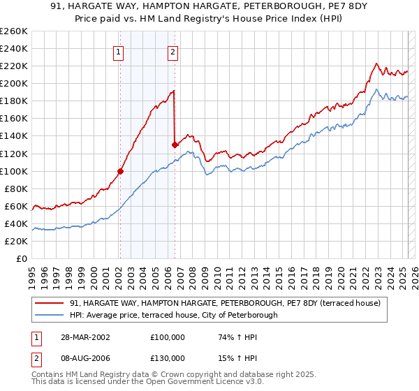 91, HARGATE WAY, HAMPTON HARGATE, PETERBOROUGH, PE7 8DY: Price paid vs HM Land Registry's House Price Index