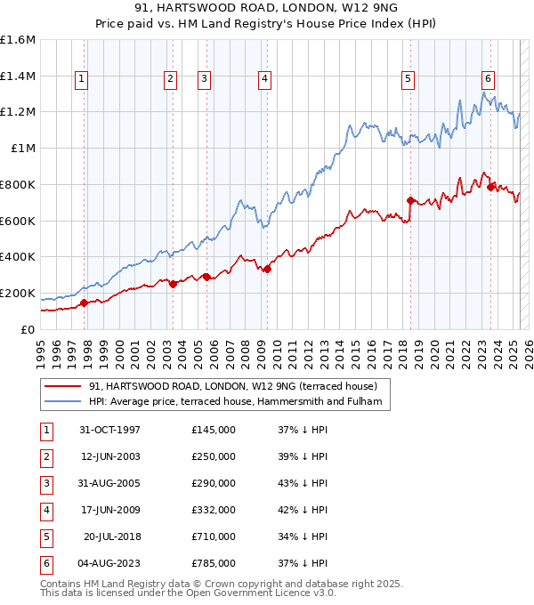 91, HARTSWOOD ROAD, LONDON, W12 9NG: Price paid vs HM Land Registry's House Price Index