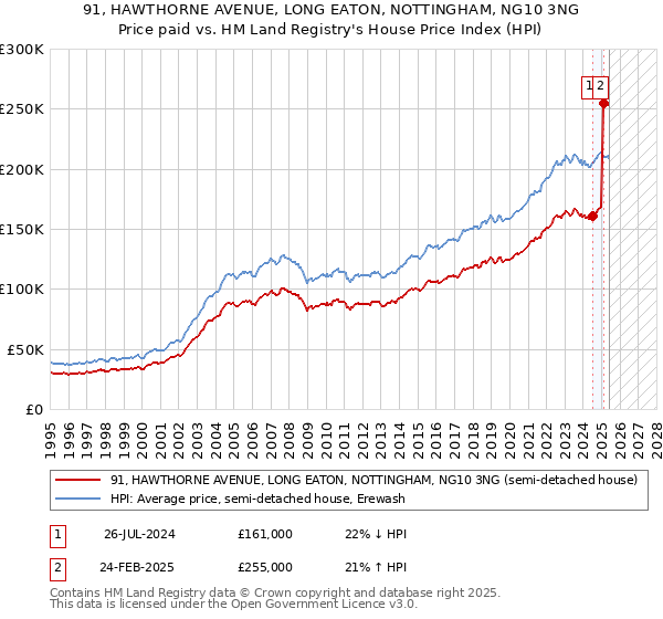 91, HAWTHORNE AVENUE, LONG EATON, NOTTINGHAM, NG10 3NG: Price paid vs HM Land Registry's House Price Index