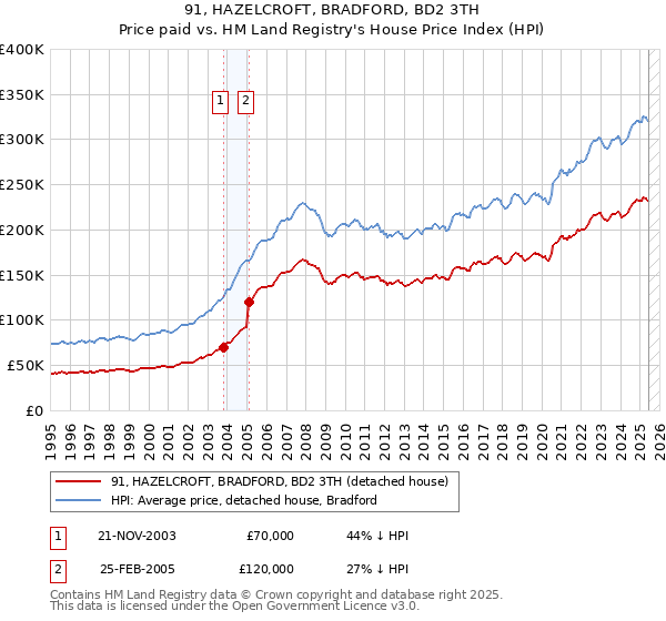 91, HAZELCROFT, BRADFORD, BD2 3TH: Price paid vs HM Land Registry's House Price Index