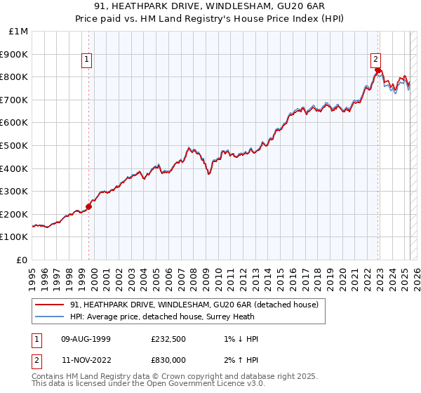 91, HEATHPARK DRIVE, WINDLESHAM, GU20 6AR: Price paid vs HM Land Registry's House Price Index