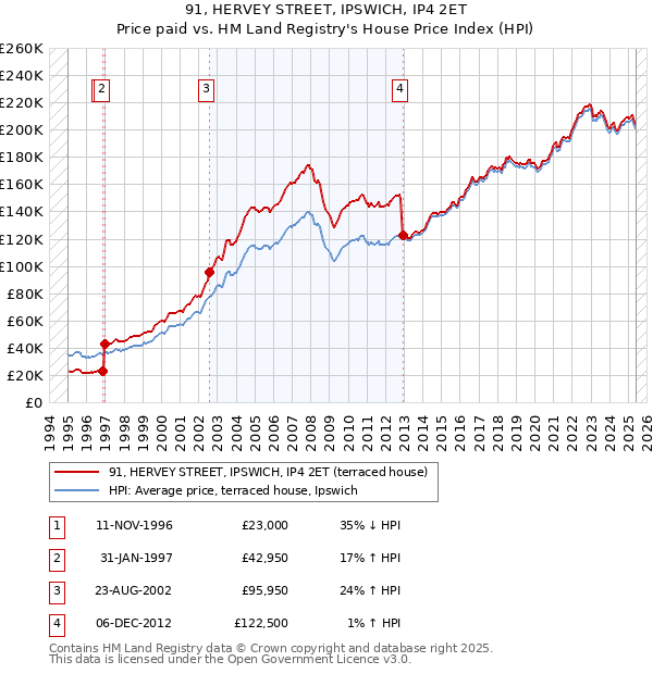 91, HERVEY STREET, IPSWICH, IP4 2ET: Price paid vs HM Land Registry's House Price Index