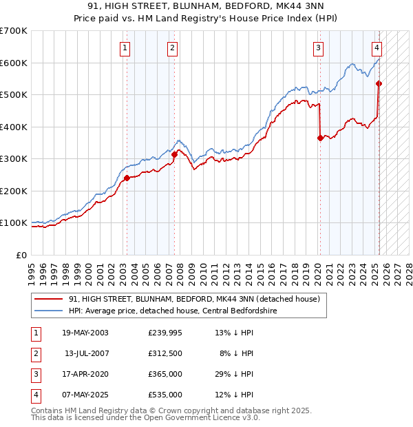 91, HIGH STREET, BLUNHAM, BEDFORD, MK44 3NN: Price paid vs HM Land Registry's House Price Index