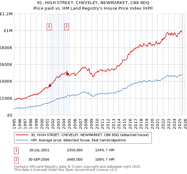 91, HIGH STREET, CHEVELEY, NEWMARKET, CB8 9DQ: Price paid vs HM Land Registry's House Price Index