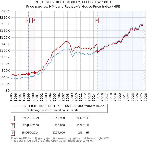 91, HIGH STREET, MORLEY, LEEDS, LS27 0BU: Price paid vs HM Land Registry's House Price Index