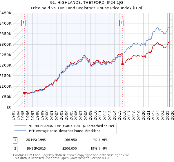 91, HIGHLANDS, THETFORD, IP24 1JG: Price paid vs HM Land Registry's House Price Index
