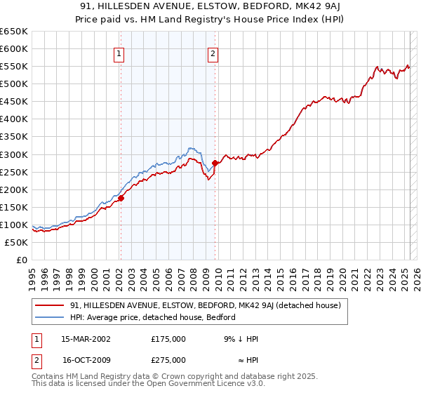 91, HILLESDEN AVENUE, ELSTOW, BEDFORD, MK42 9AJ: Price paid vs HM Land Registry's House Price Index