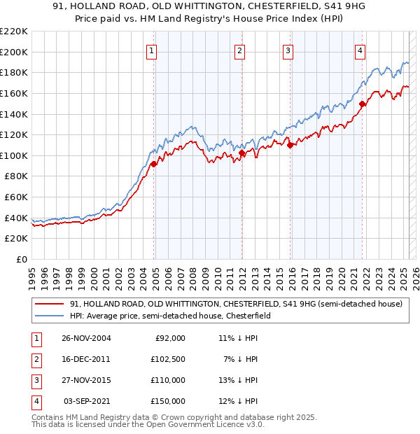 91, HOLLAND ROAD, OLD WHITTINGTON, CHESTERFIELD, S41 9HG: Price paid vs HM Land Registry's House Price Index