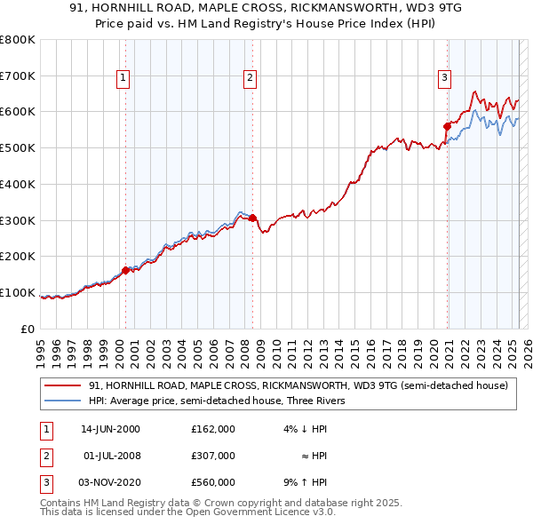 91, HORNHILL ROAD, MAPLE CROSS, RICKMANSWORTH, WD3 9TG: Price paid vs HM Land Registry's House Price Index