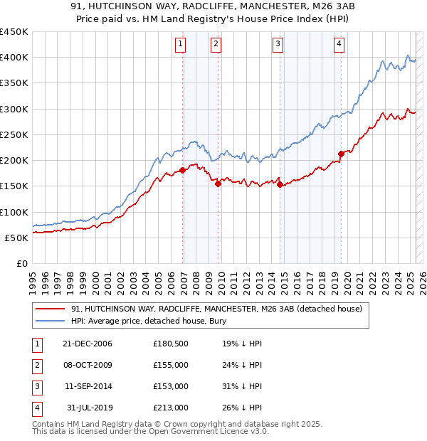 91, HUTCHINSON WAY, RADCLIFFE, MANCHESTER, M26 3AB: Price paid vs HM Land Registry's House Price Index