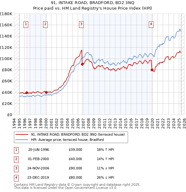 91, INTAKE ROAD, BRADFORD, BD2 3NQ: Price paid vs HM Land Registry's House Price Index