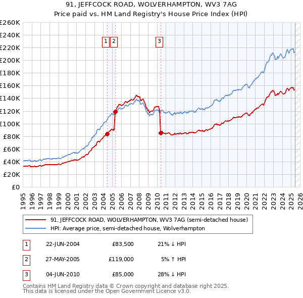 91, JEFFCOCK ROAD, WOLVERHAMPTON, WV3 7AG: Price paid vs HM Land Registry's House Price Index
