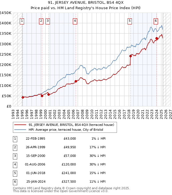 91, JERSEY AVENUE, BRISTOL, BS4 4QX: Price paid vs HM Land Registry's House Price Index