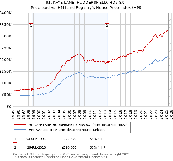 91, KAYE LANE, HUDDERSFIELD, HD5 8XT: Price paid vs HM Land Registry's House Price Index