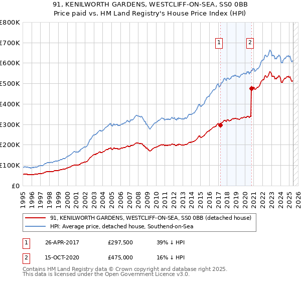 91, KENILWORTH GARDENS, WESTCLIFF-ON-SEA, SS0 0BB: Price paid vs HM Land Registry's House Price Index