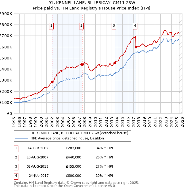 91, KENNEL LANE, BILLERICAY, CM11 2SW: Price paid vs HM Land Registry's House Price Index