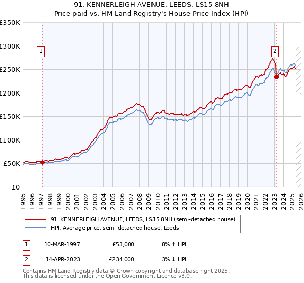 91, KENNERLEIGH AVENUE, LEEDS, LS15 8NH: Price paid vs HM Land Registry's House Price Index