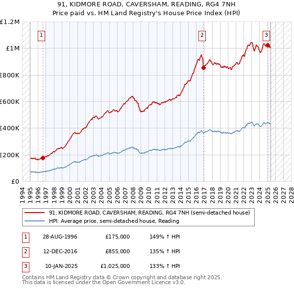 91, KIDMORE ROAD, CAVERSHAM, READING, RG4 7NH: Price paid vs HM Land Registry's House Price Index