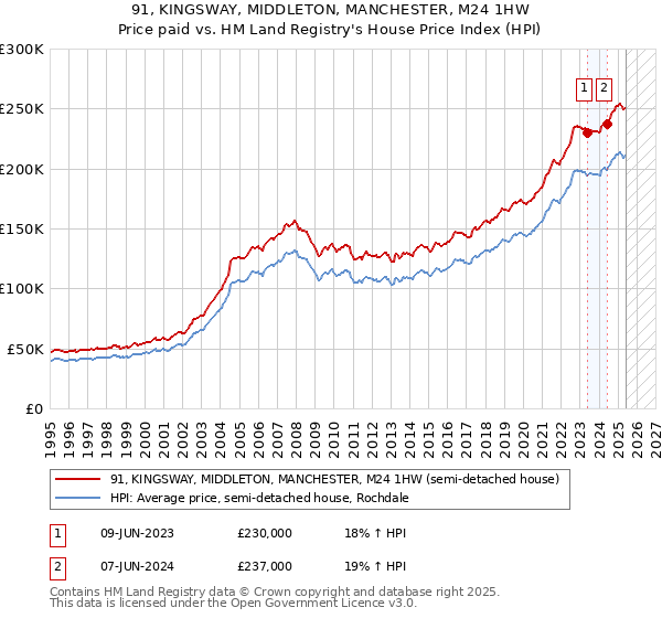91, KINGSWAY, MIDDLETON, MANCHESTER, M24 1HW: Price paid vs HM Land Registry's House Price Index