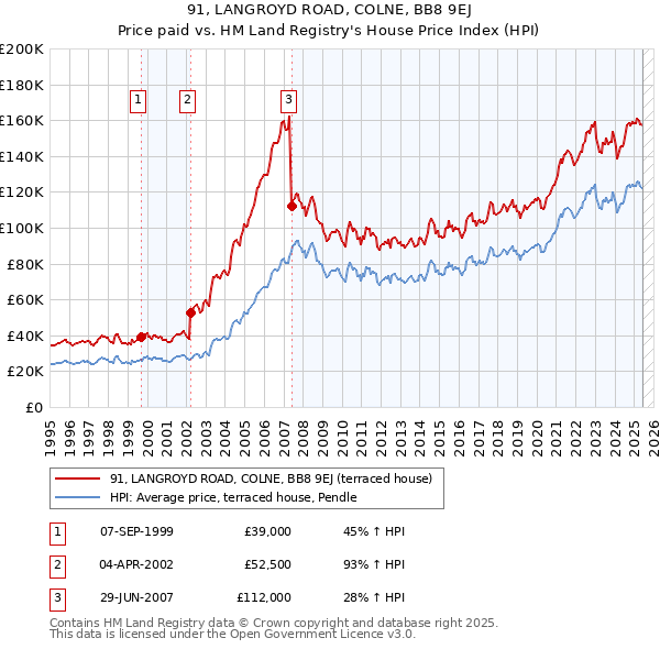 91, LANGROYD ROAD, COLNE, BB8 9EJ: Price paid vs HM Land Registry's House Price Index