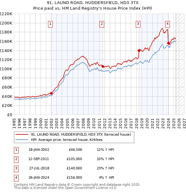 91, LAUND ROAD, HUDDERSFIELD, HD3 3TX: Price paid vs HM Land Registry's House Price Index